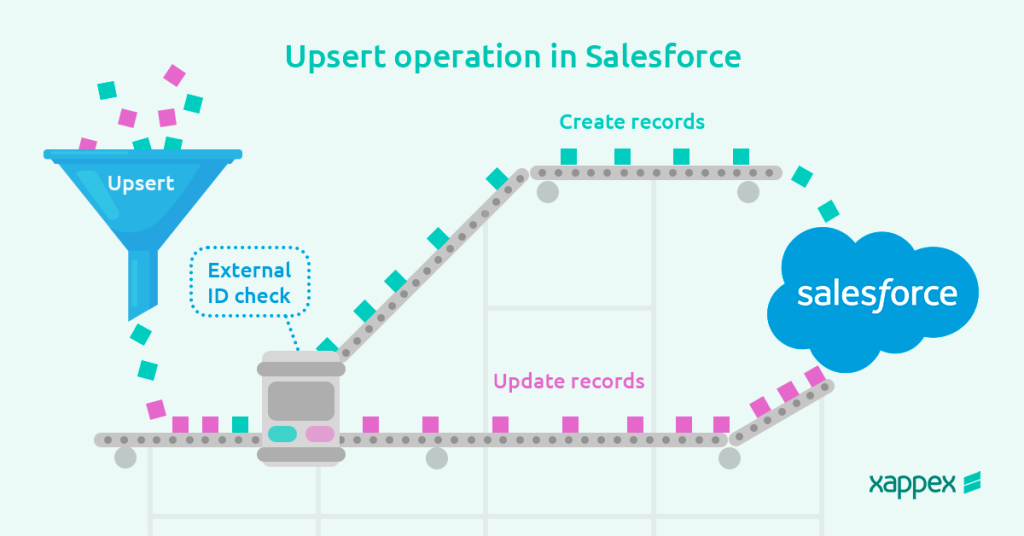 Upsert operation in Salesforce