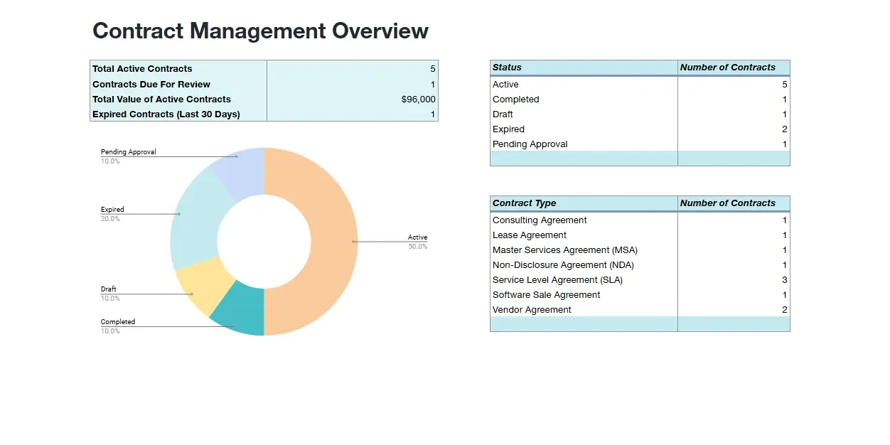 Clean dashboard for contract management: summary of active/expiring, status/type tables, plus a donut chart for status