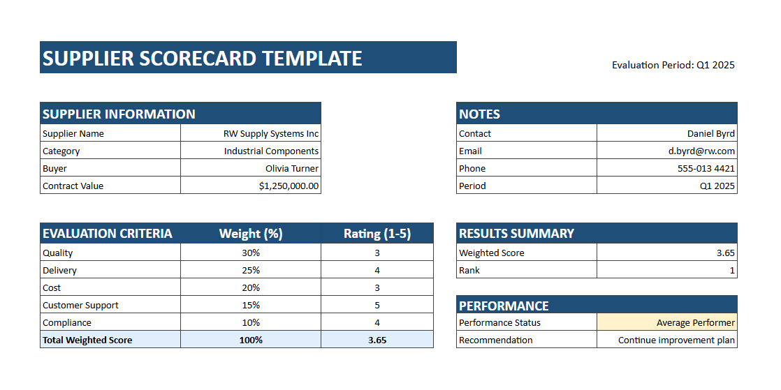 Supplier scorecard template showing supplier information, evaluation criteria, weighted scoring, performance status, and final rating.