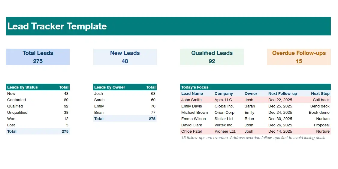 Lead tracker template dashboard showing total leads, lead status breakdown, owners, and overdue follow-ups.