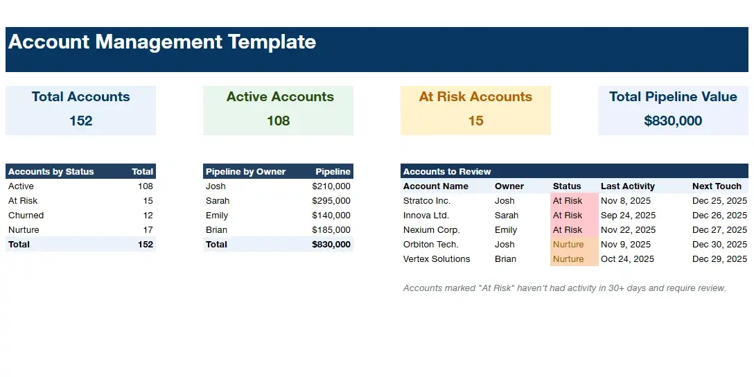 Account management template dashboard showing total accounts, active and at risk accounts, pipeline value, and accounts to review.