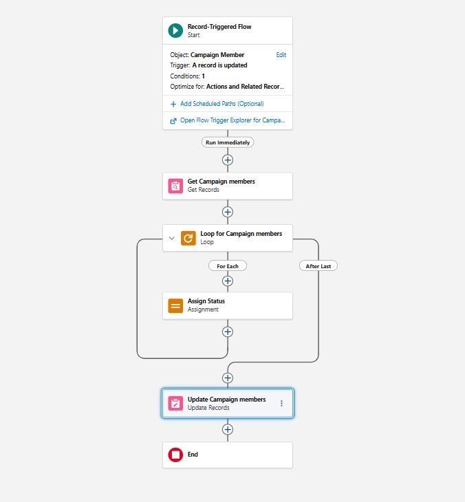 Flow Builder showing a bulkified record-triggered Flow with Get Records before the Loop and Update Records after it.