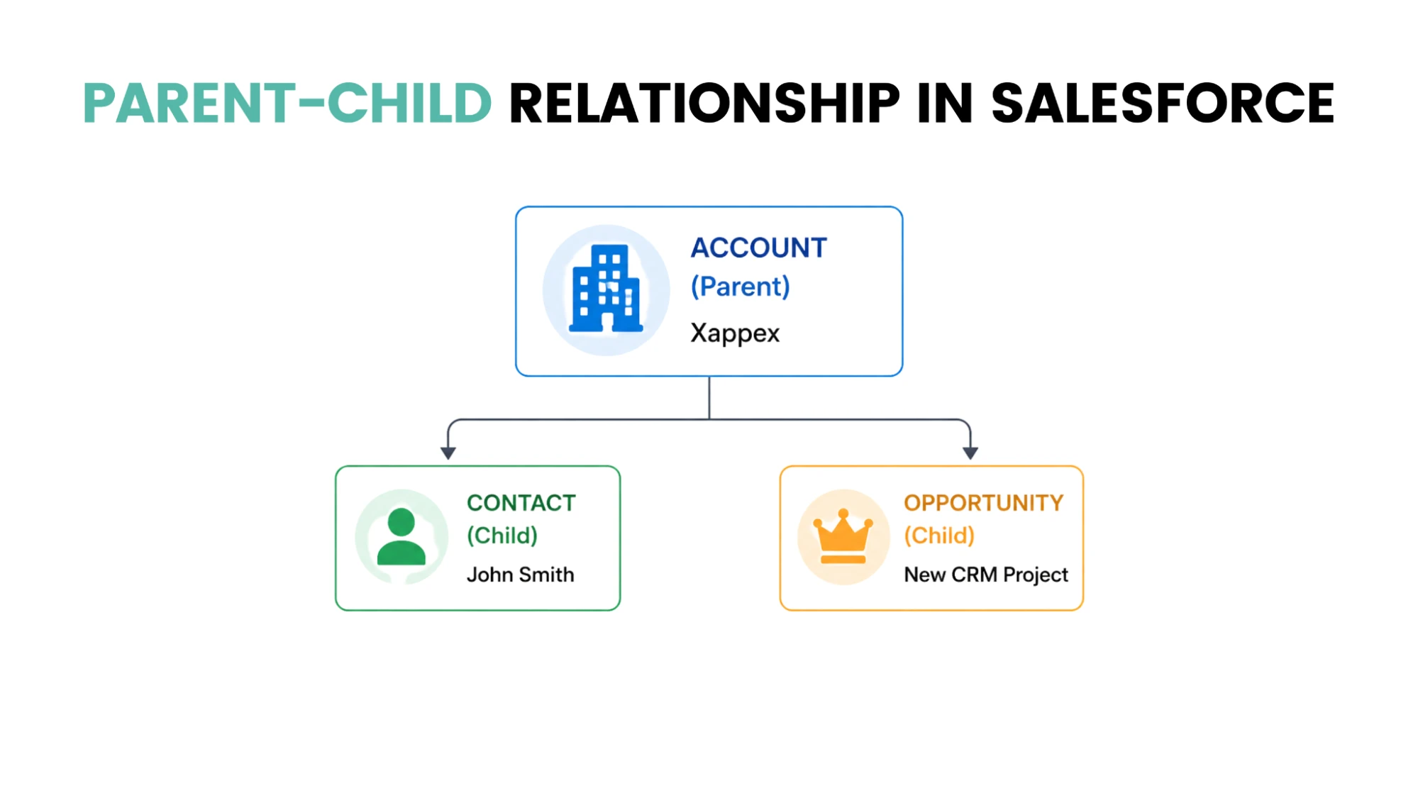 Chart showing Salesforce parent-child relationship: Account as parent linked to Contact and Opportunity as child records.