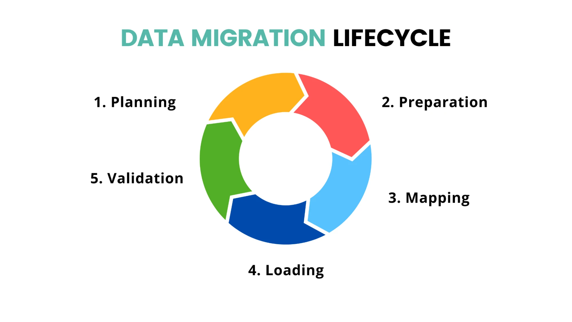 Diagram showing the 5-step Salesforce data migration lifecycle: Planning, Preparation, Mapping, Loading, and Validation.