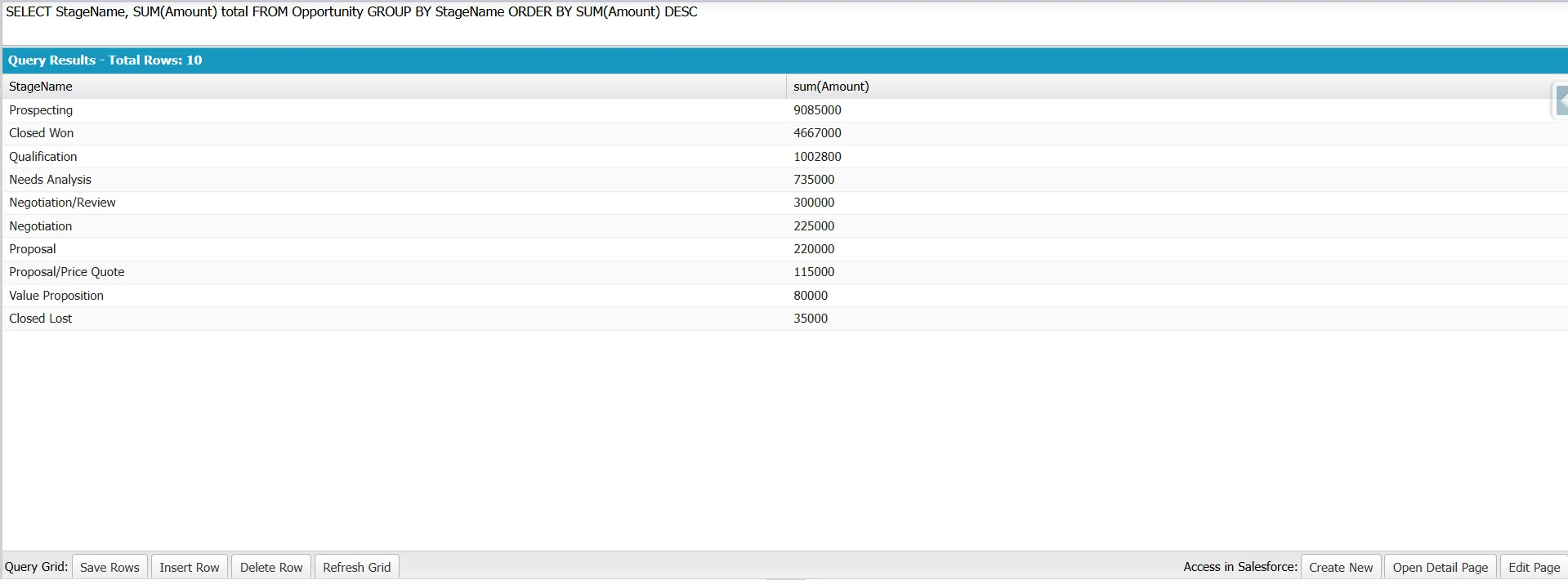 Developer Console showing GROUP BY StageName with SUM(Amount) sorted DESC, ranking Opportunity stages by total value.