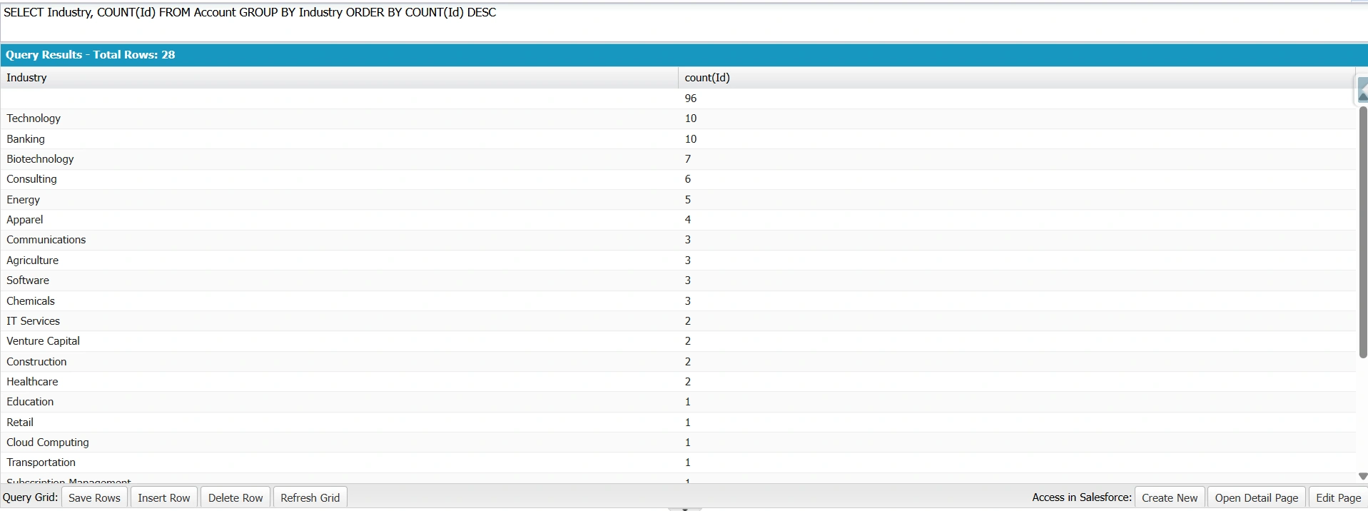 Developer Console showing GROUP BY Industry with COUNT(Id) sorted DESC, returning 28 industries ranked by Account count.
