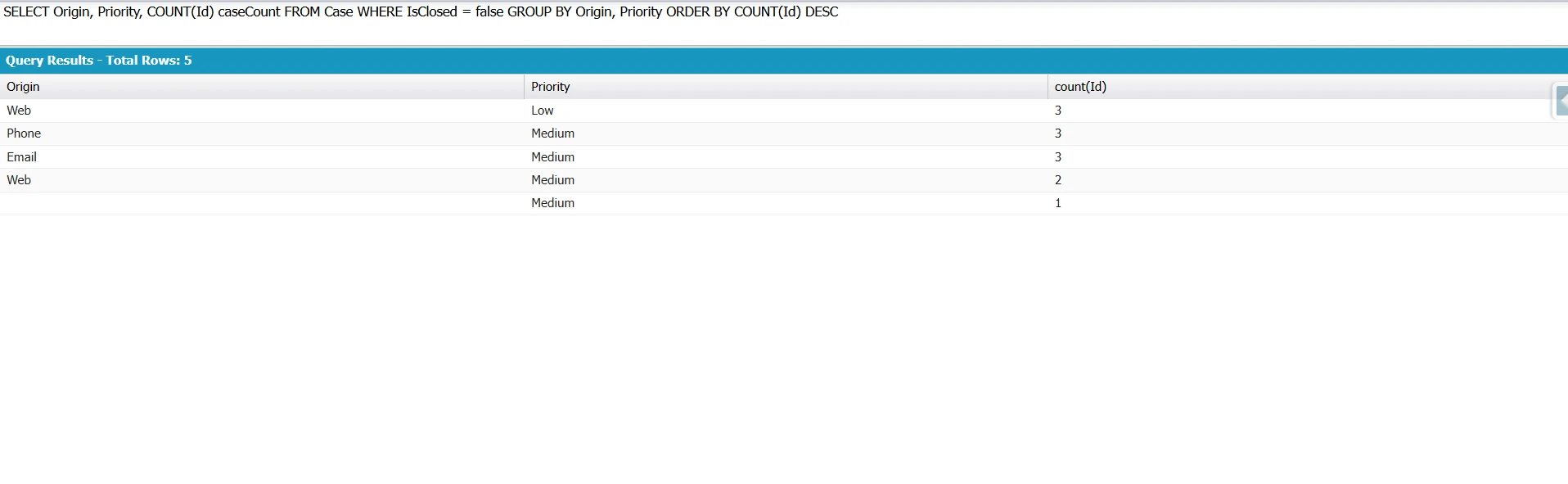 Developer Console showing query with GROUP BY Origin, Priority and ORDER BY COUNT(Id) DESC, returning 5 groups sorted by case count.