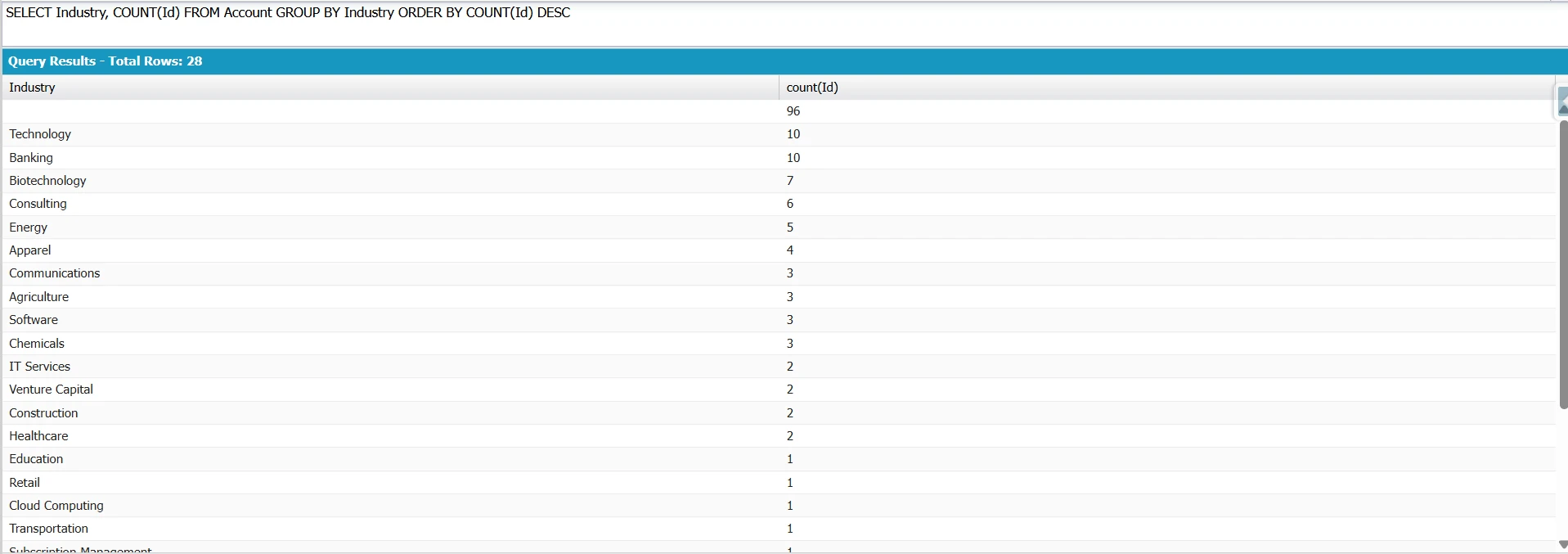 Developer Console showing GROUP BY Industry with COUNT(Id) sorted DESC, returning 28 industries ranked by Account count.